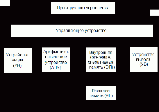 Принципы действия ЭВМ