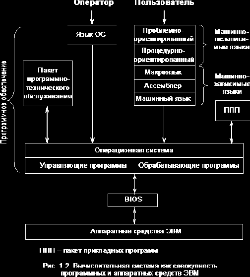 Понятие о системе программного (математического) обеспечения ЭВМ
