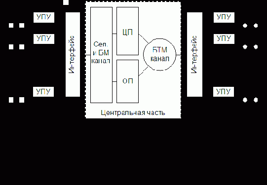 Большие ЭВМ общего назначения