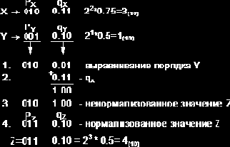 Сложение (вычитание) ЧПЗ
