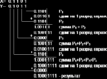 Умножение ЧПЗ