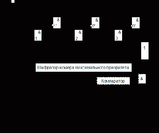 РЕАЛИЗАЦИЯ ФИКСИРОВАННЫХ ПРИОРИТЕТОВ
