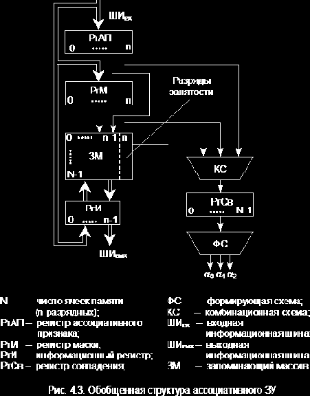 Принципы построения устройств внутренней памяти