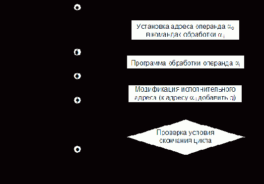 Структура и форматы машинных команд, способы адресации