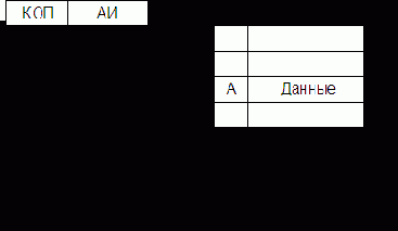 Структура и форматы машинных команд, способы адресации