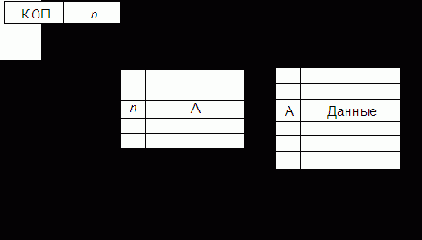 Структура и форматы машинных команд, способы адресации