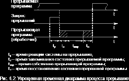 Принципы организации систем прерывания программ
