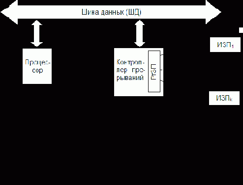Принципы организации систем прерывания программ