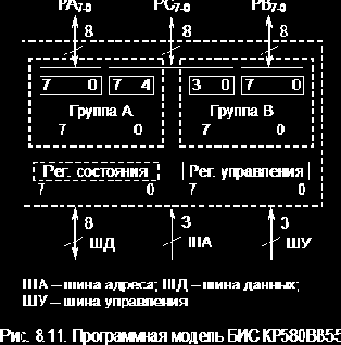 Принципы организации ввода/вывода информации в микроЭВМ