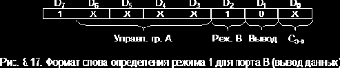 Принципы организации ввода/вывода информации в микроЭВМ