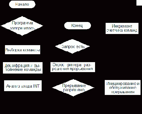 Принципы организации ввода/вывода информации в микроЭВМ