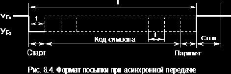 Принципы организации ввода/вывода информации в микроЭВМ