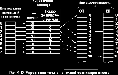 Некоторые вопросы развития архитектуры ЭВМ