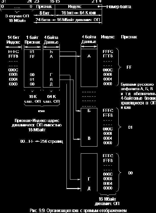 Некоторые вопросы развития архитектуры ЭВМ